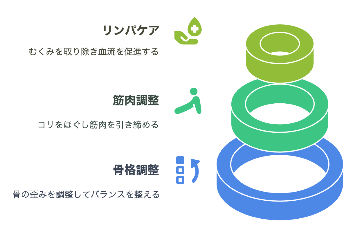 3つのアプローチ