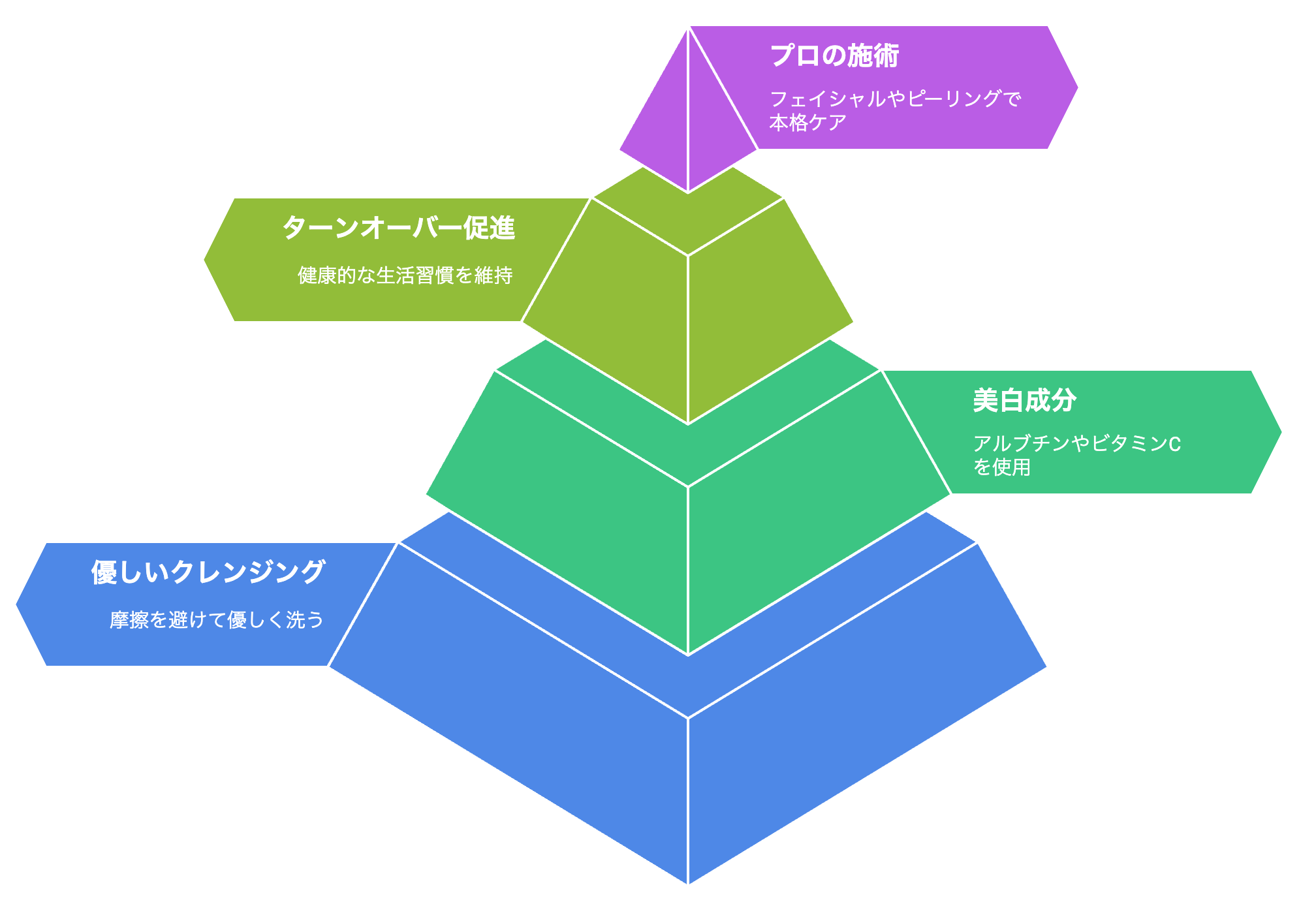 色素沈着改善のためのケア方法