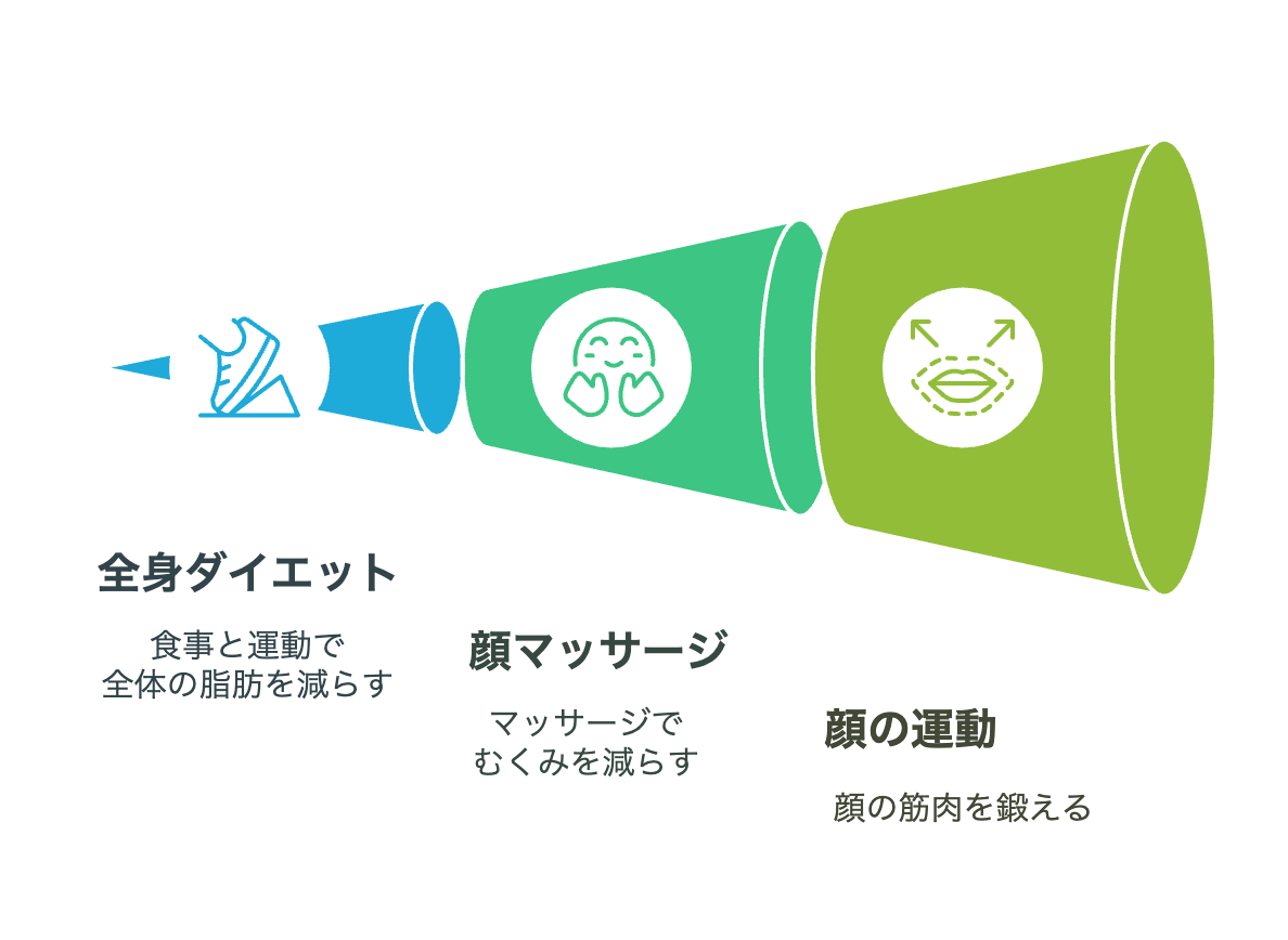 顔痩せを実現するための基本的なステップ
