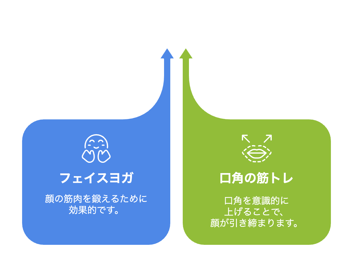 顔の筋力を鍛えてたるみ改善