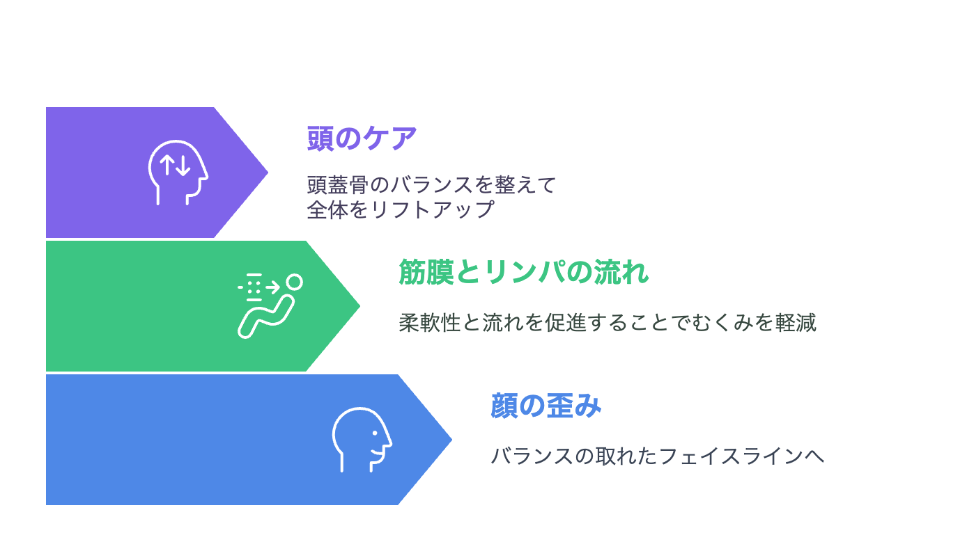 顔のたるみを根本的に改善する方法