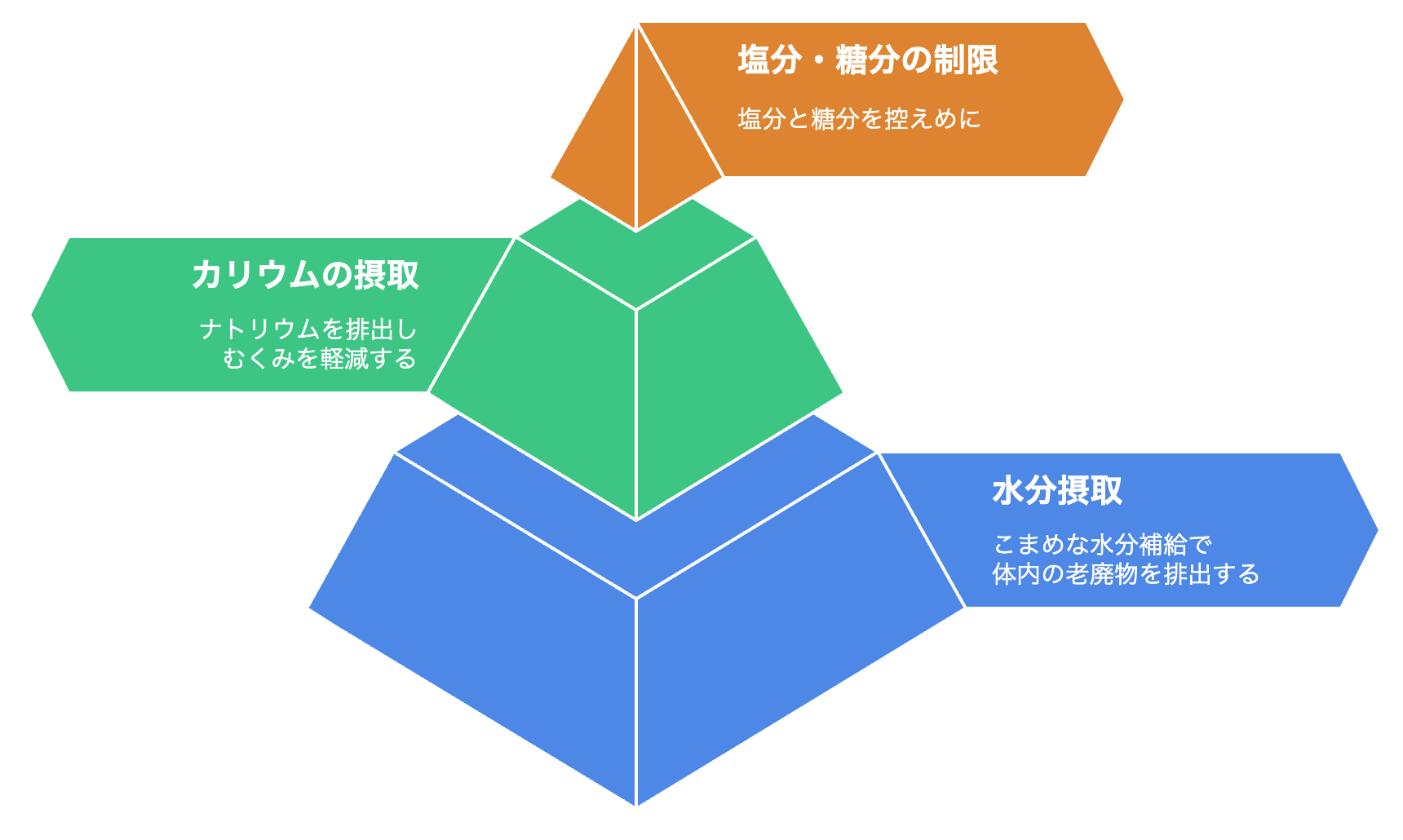 顔のむくみ解消のための食事法
