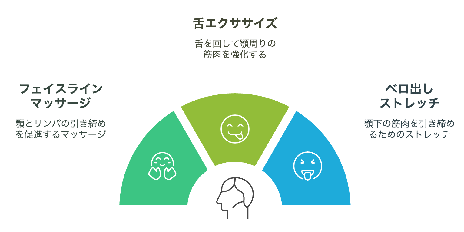 即効性のあるマッサージやエクササイズ
