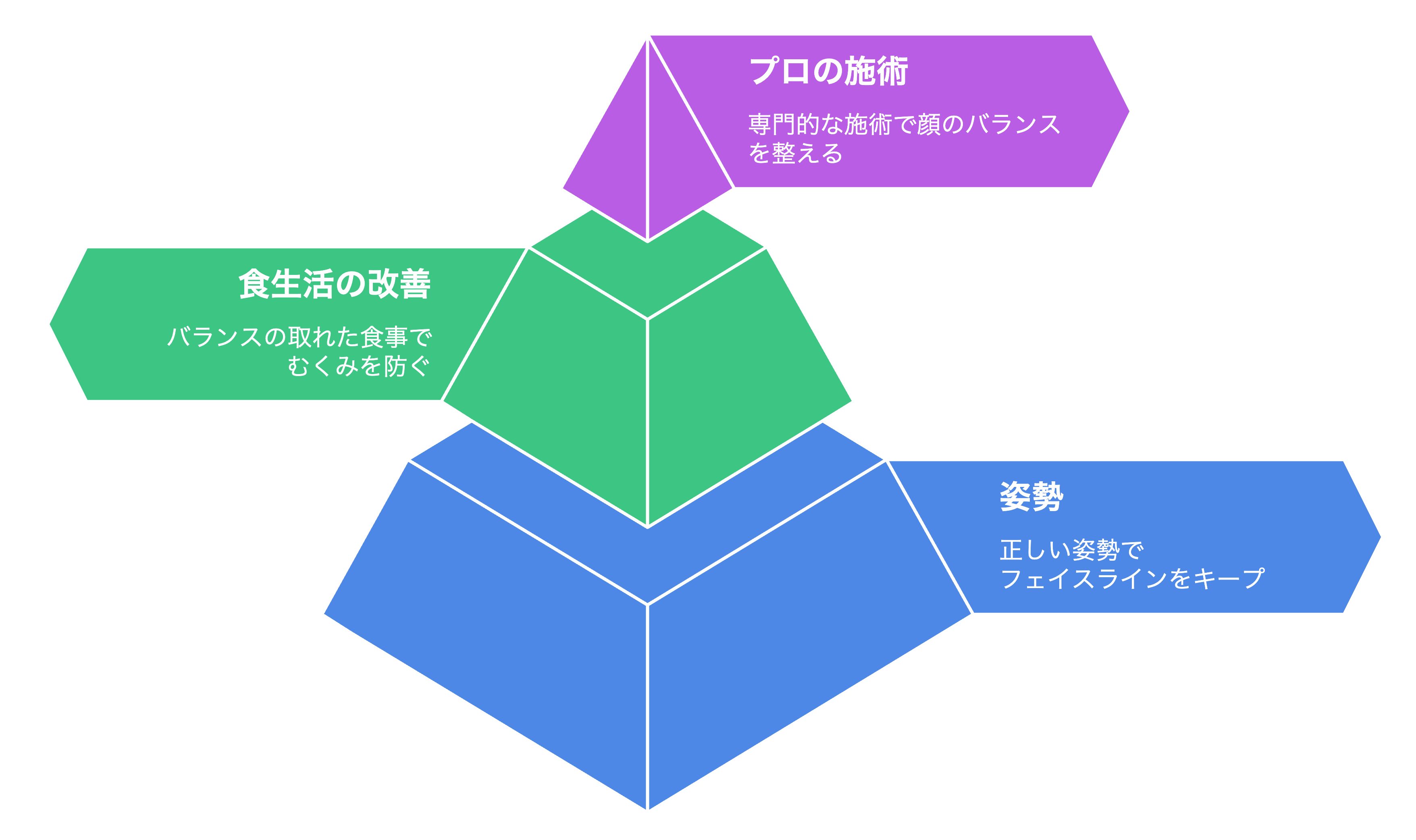 二重あご予防法