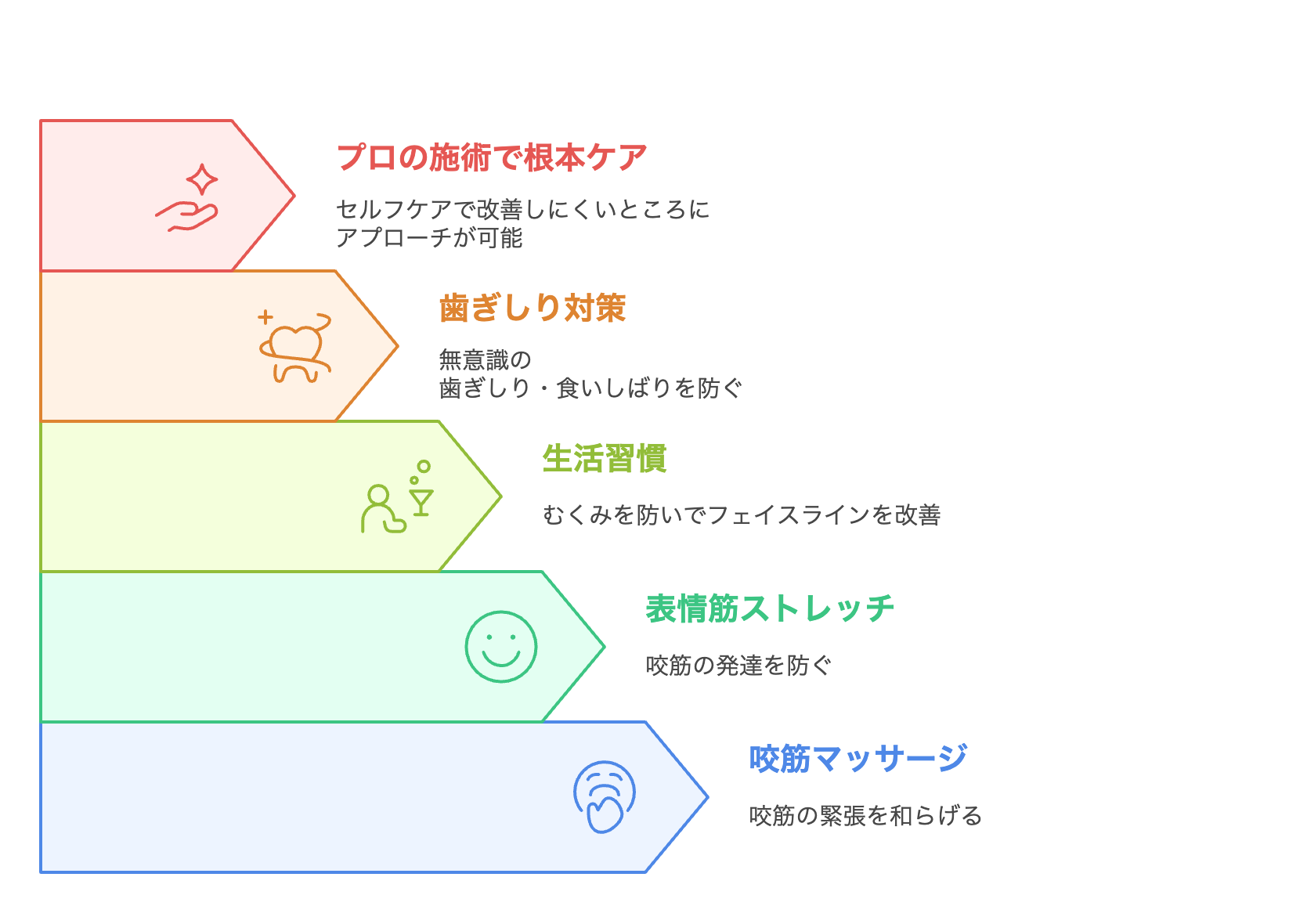 エラ張り改善方法