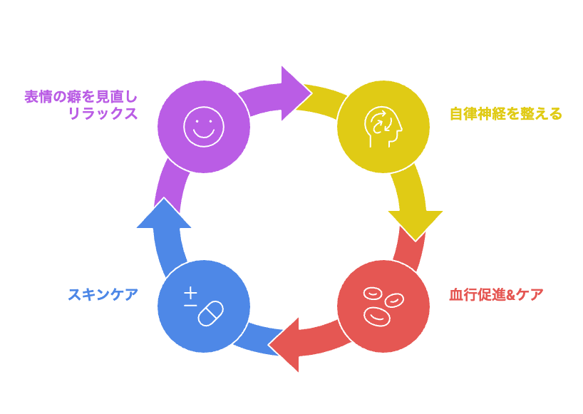 ストレスの根本ケア
